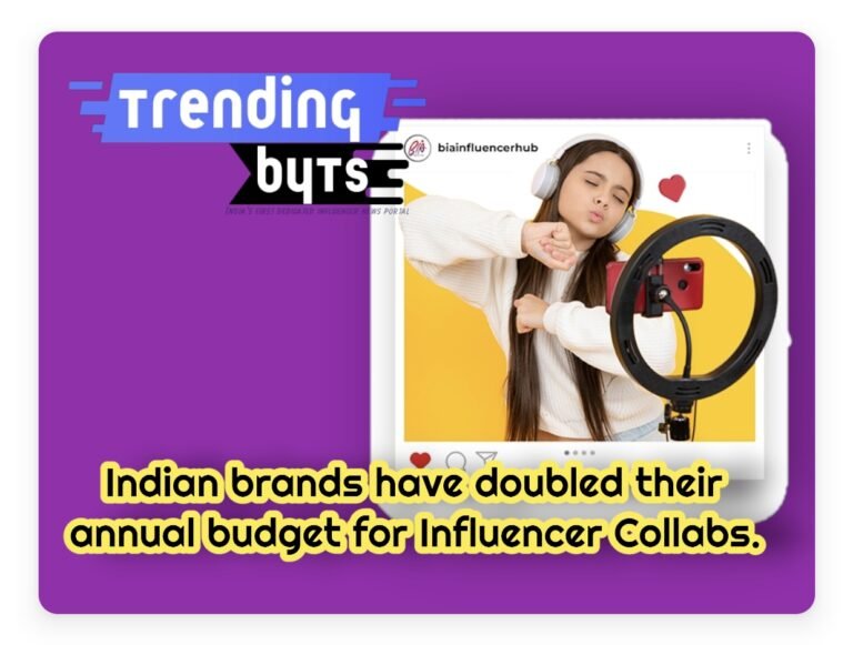 Indian brands have doubled their spending on influencer marketing in a year